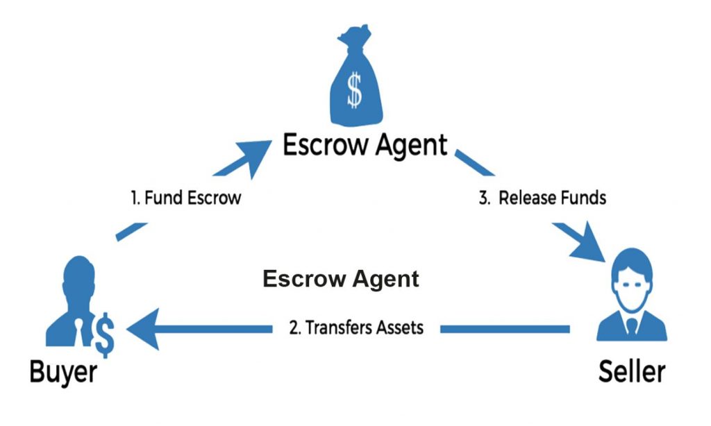 BitEscrow | Fast, Secure, & Affordable Bitcoin Escrow