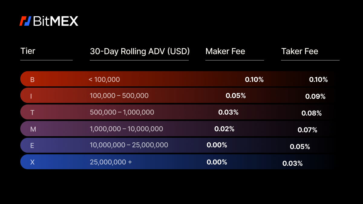 BitMEX Fee Calculator | Calculate BitMEX Spot & Futures Fees