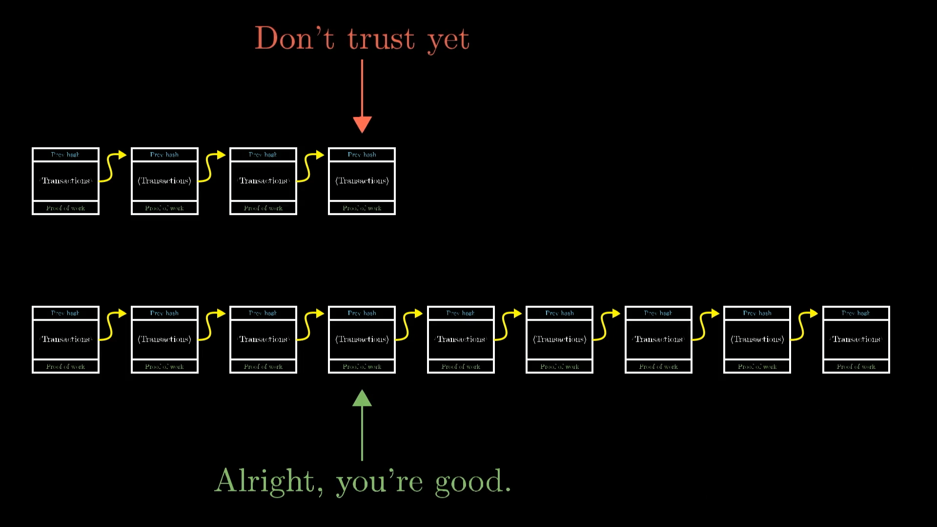 3Blue1Brown - But how does bitcoin actually work?