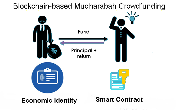 Blockchain Based Crowd Funding | IEEE Conference Publication | IEEE Xplore