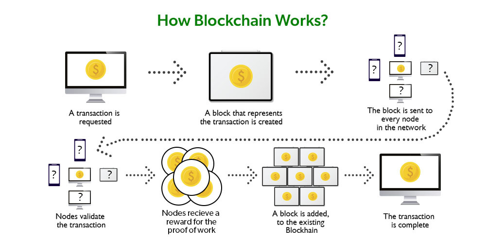 What Is Blockchain Technology? How Does It Work? | Built In