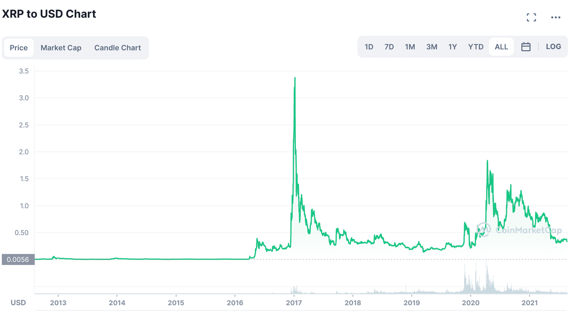 How to Buy Ripple (XRP) - NerdWallet