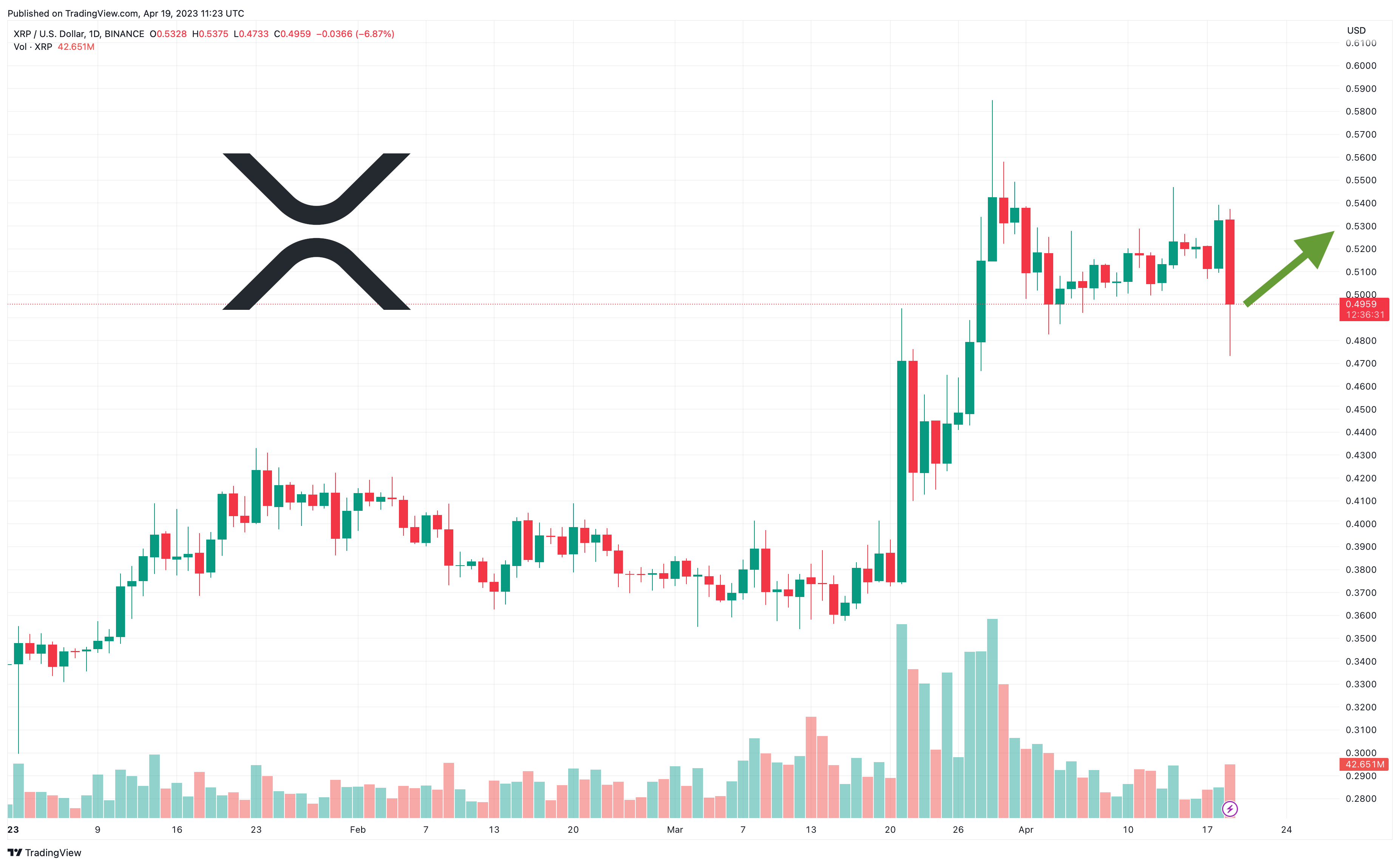 XRPUSDT — XRP to Tether Price Chart — TradingView