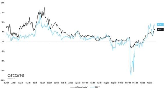 Bitcoin Futures - cointime.fun