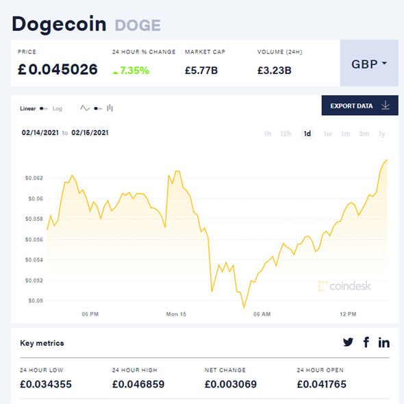 Dogecoin USD (DOGE-USD) Price, Value, News & History - Yahoo Finance