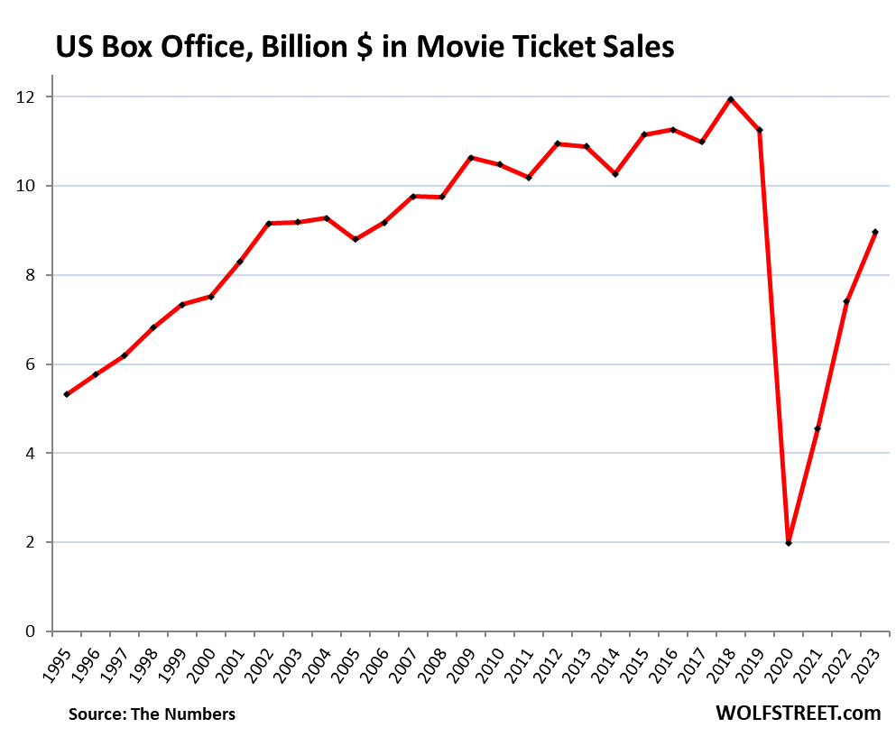 How movie ticket prices and sales have fluctuated over time