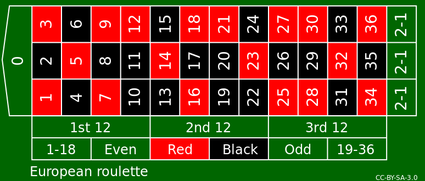 Roulette Payouts and Odds - Online Roulette Odds & Payouts Chart