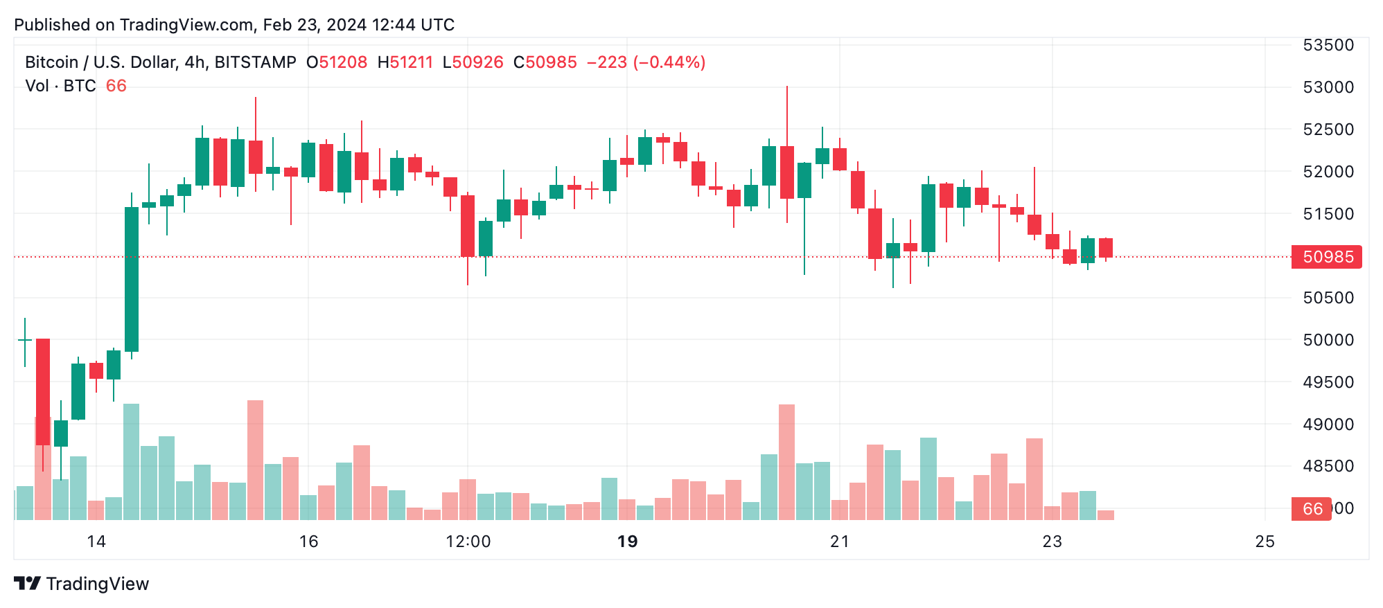 BTC USD — Bitcoin Price and Chart — TradingView