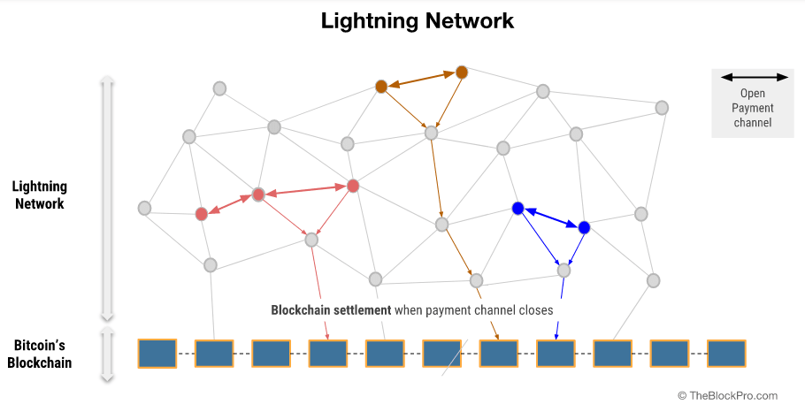 Learn | Bitcoin Lightning Network | Cybrid