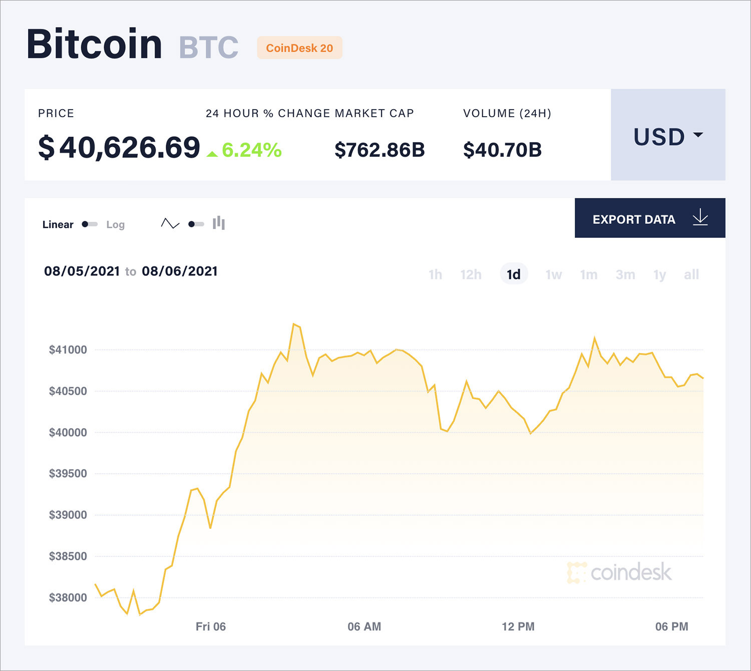 Bitcoin to US Dollar Exchange Rate Chart | Xe