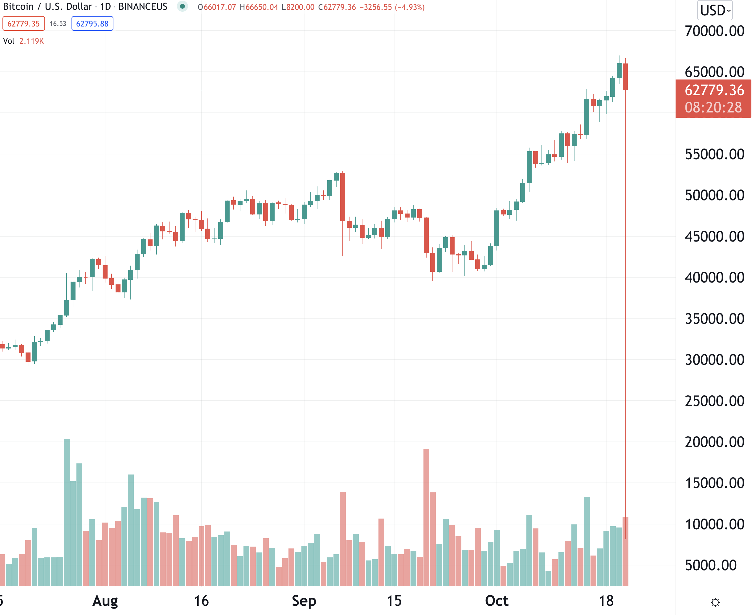 Bitcoin / Tether Price Chart — BTCUSDT — TradingView — India