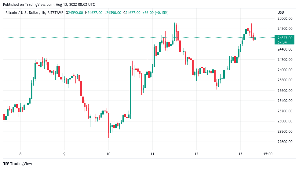 US Dollar to Bitcoin or convert USD to BTC