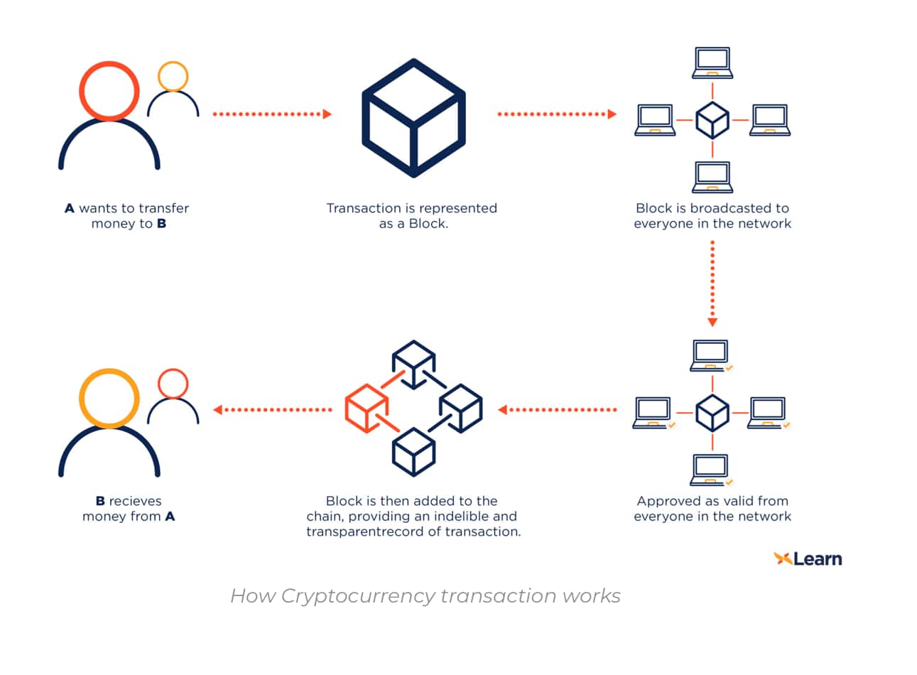 How Bitcoin Works: Fundamental Blockchain Structure | Gemini