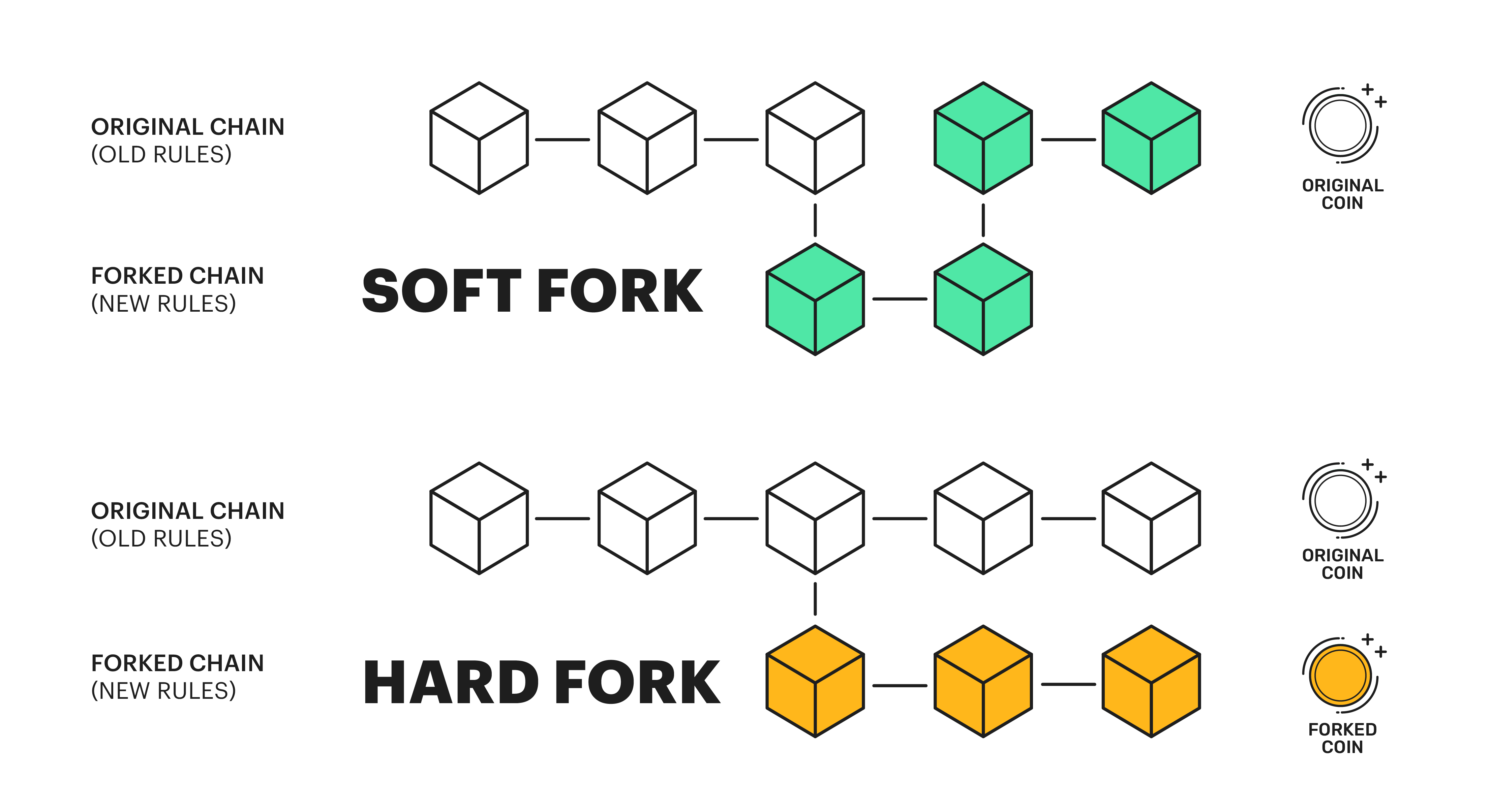 Blockchain Forks - GeeksforGeeks