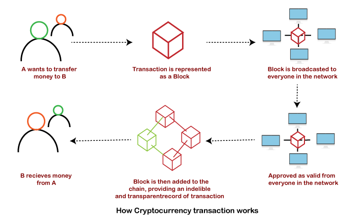 Cryptocurrency Explained With Pros and Cons for Investment