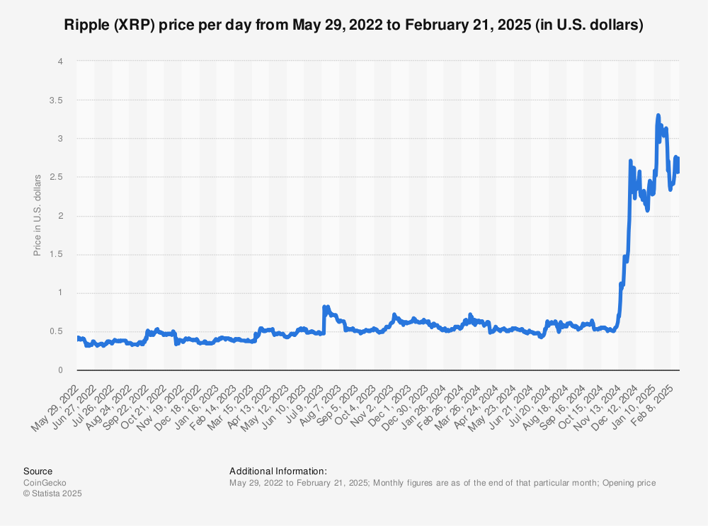 XRPUSD - XRP - USD Cryptocurrency Price - cointime.fun