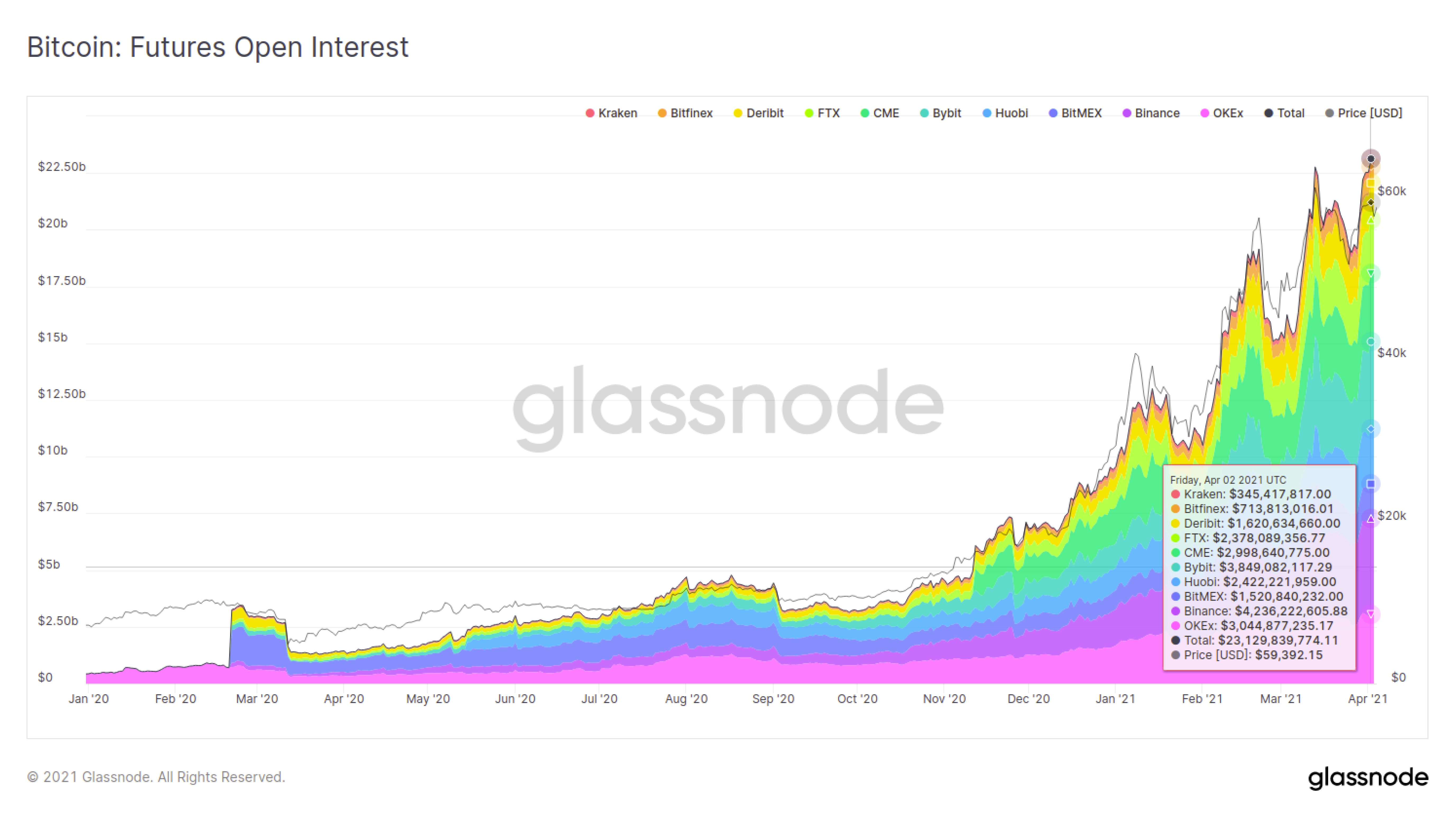 CME Bitcoin Futures Open Interest Surge Indicates Interim BTC Price Top | Video | CoinDesk