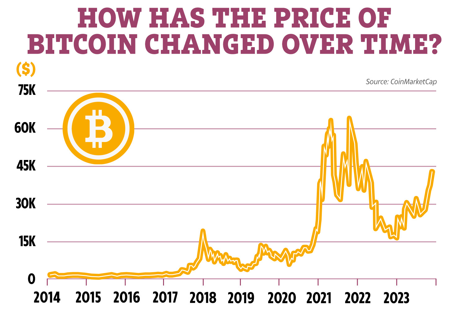 BTCUSD - Bitcoin - USD Cryptocurrency Performance Report - cointime.fun