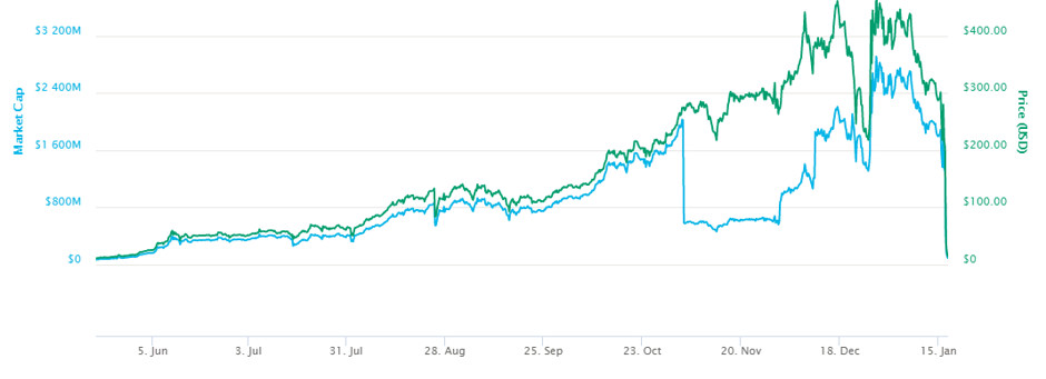 BitConnect Coin Live Price Chart - The Coin Offering