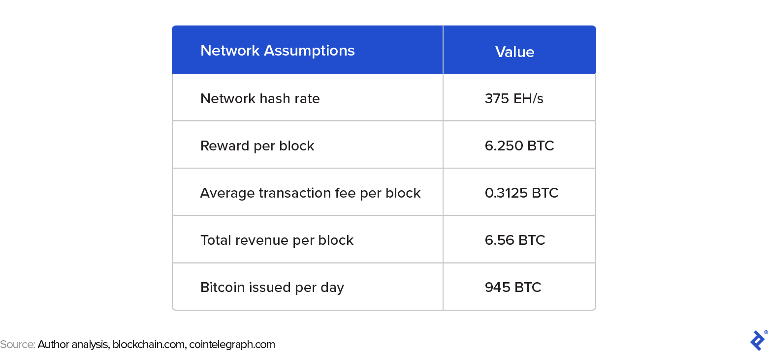 Bitcoin mining profitability per day | Statista