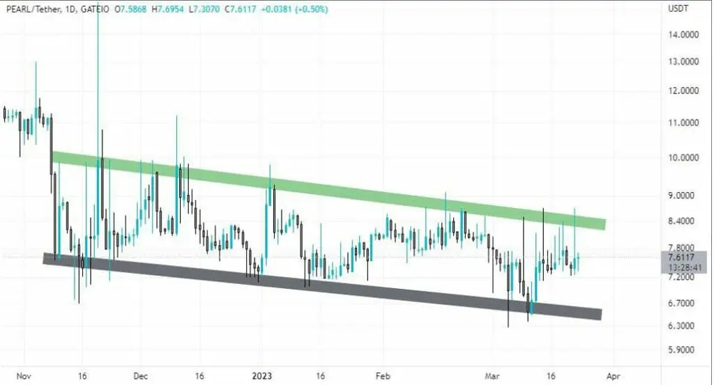 PEARL Coin: what is Pearl? Crypto token analysis and Overview | cointime.fun