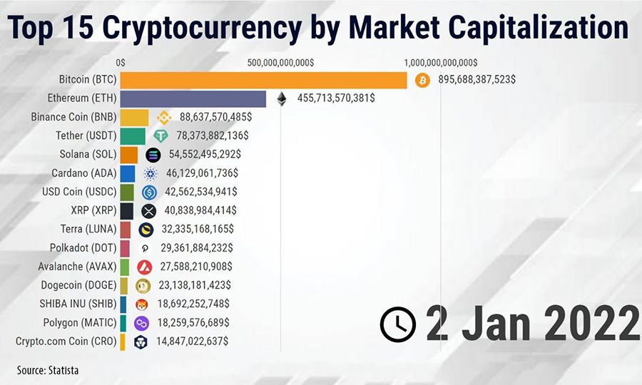 Crypto market cap | Statista