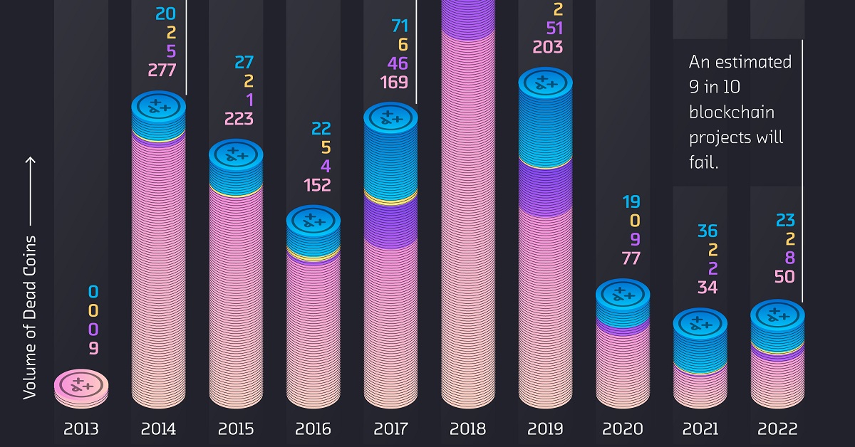 Top Dead Crypto Coins Based on Github Activity in - CoinCodeCap