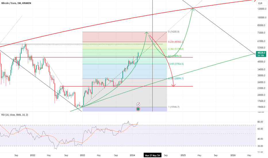 Bitcoin price in Euro | BTC-EUR