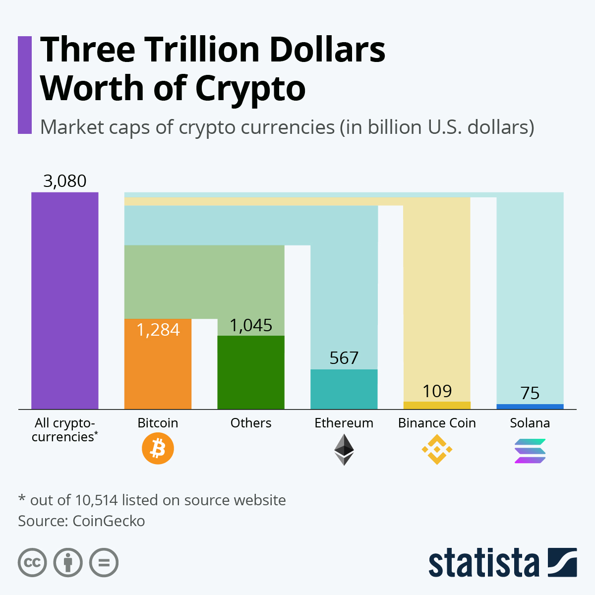 12 Most Popular Types Of Cryptocurrency | Bankrate