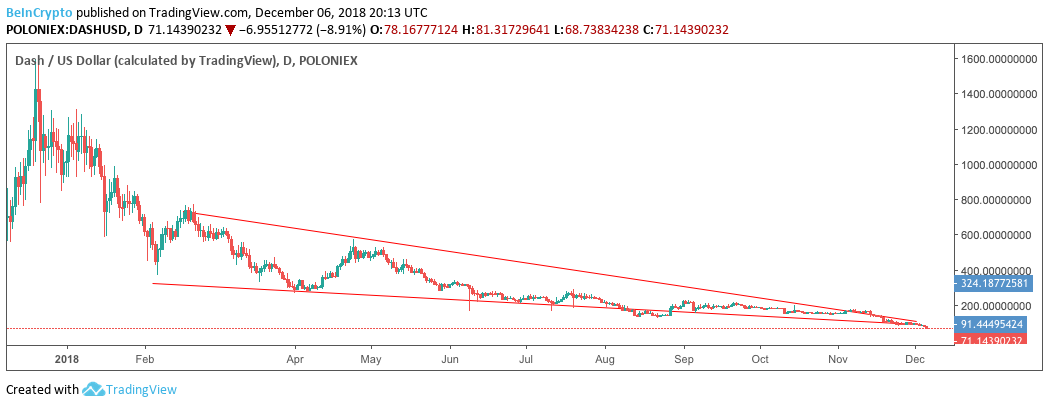 Dash (DASH) Price Prediction , – | CoinCodex