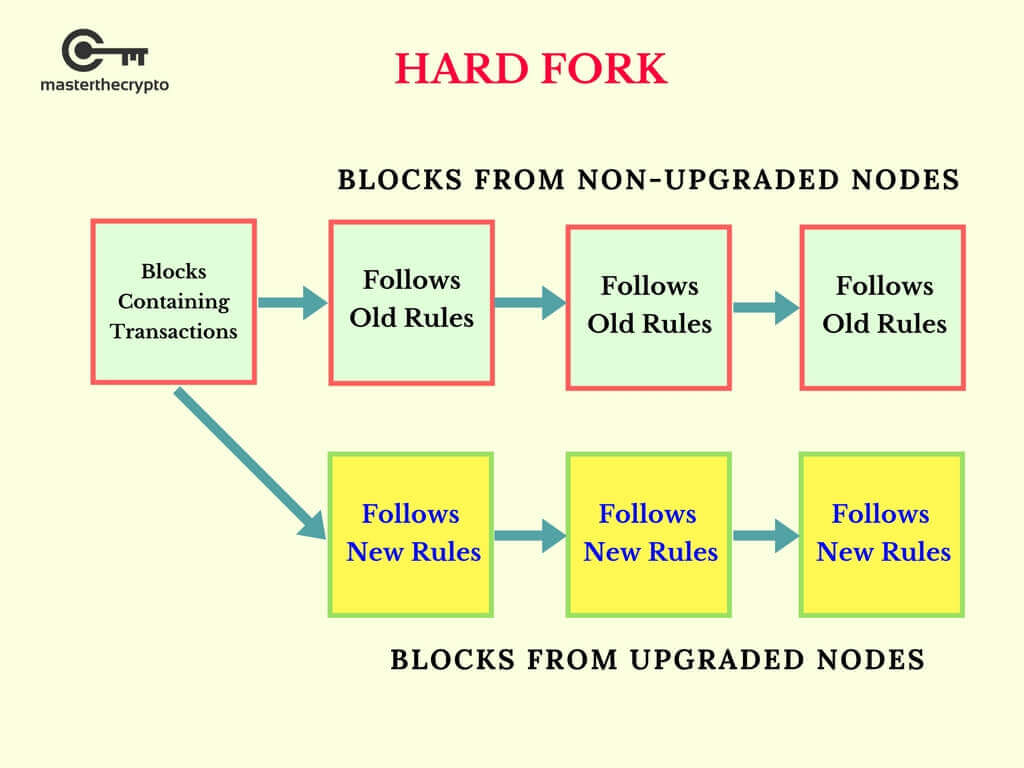 Hard Fork vs Soft Fork - CoinDesk