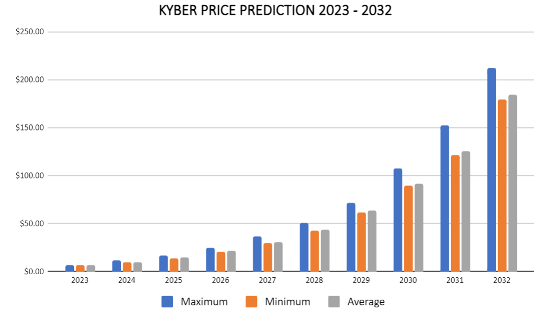 Kyber Network Crystal Legacy (KNCL) Price Prediction , – | CoinCodex