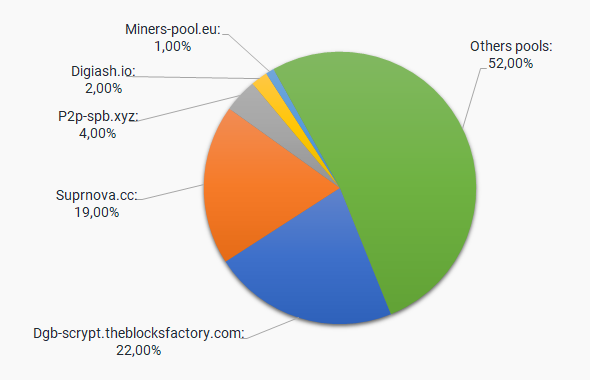 XVG - Mining-Dutch [Scrypt] - Statistics