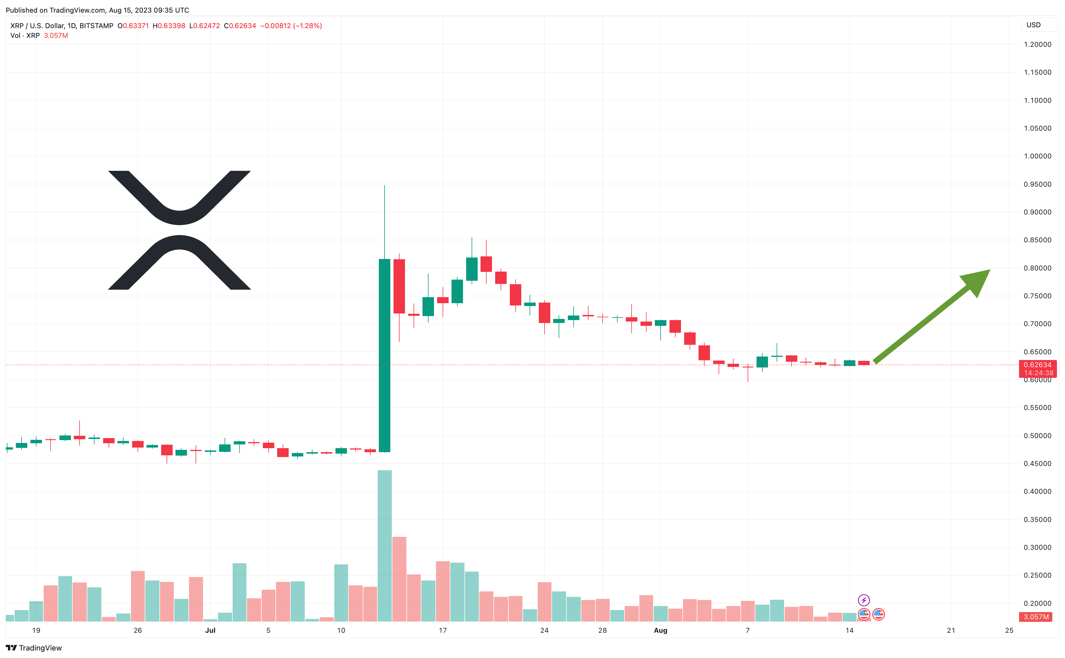 Ripple (XRP) Technical Analysis Daily, Ripple Price Forecast and Reports