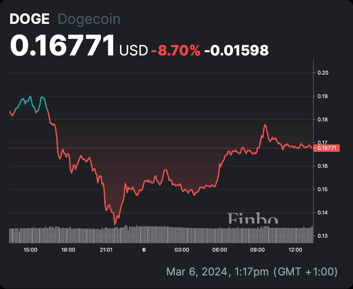 Dogecoin Price Forecast: Can Whales? | FXEmpire