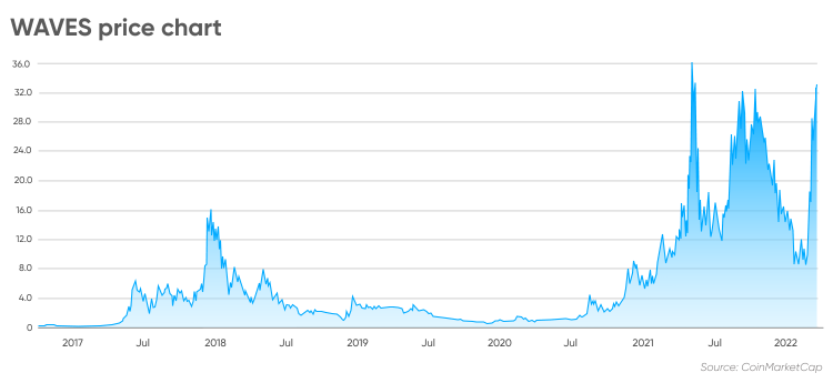 Waves Price Prediction , , , - 