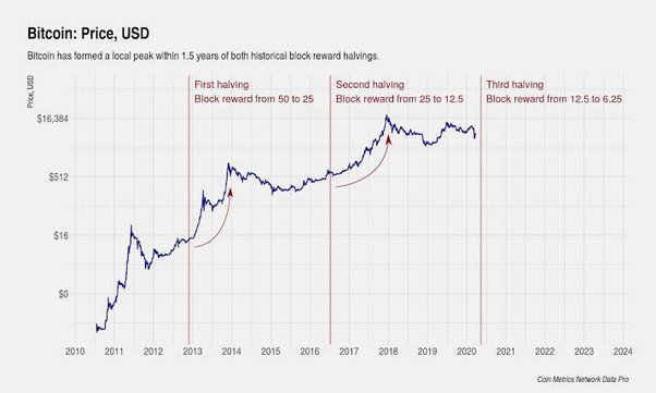 What Is Bitcoin Halving? Here's Everything You Need to Know About BTC Halving