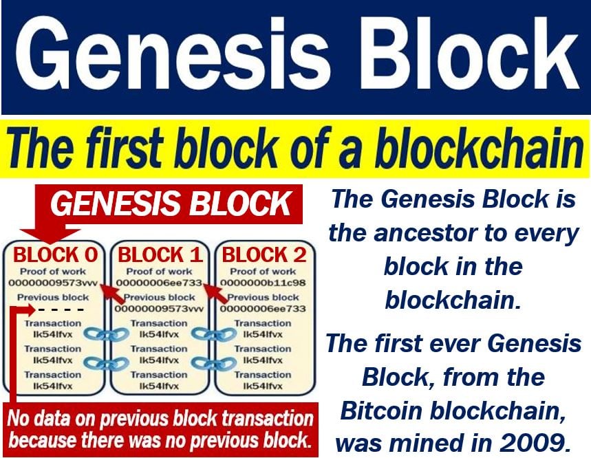 The Bitcoin Genesis Block Was Mined 15 Years Ago: What Is It and Why Is It Significant? - Unchained