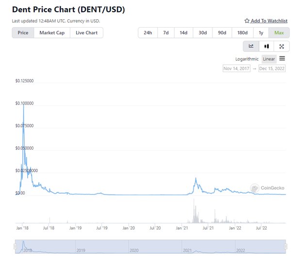 DENT Price | DENT Price and Live Chart - CoinDesk