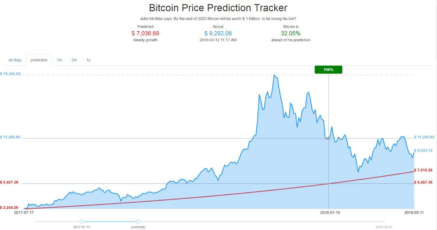 Cryptocurrency Price Predictions - Developcoins