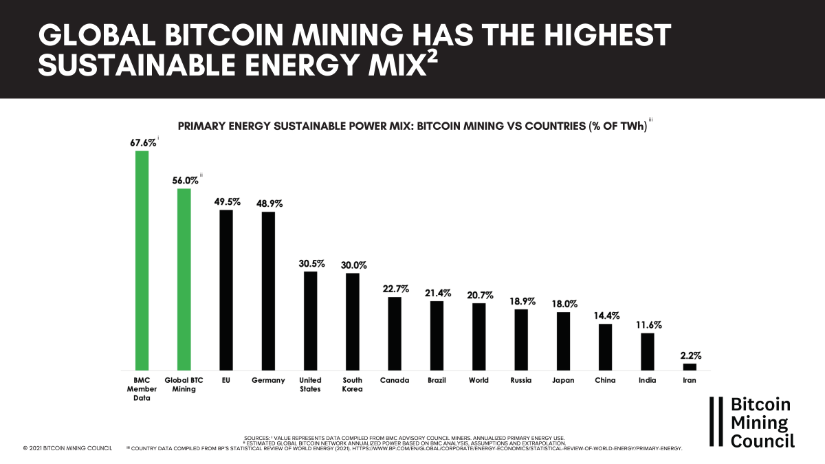 How Much Energy Does The Bitcoin Network Really Use?