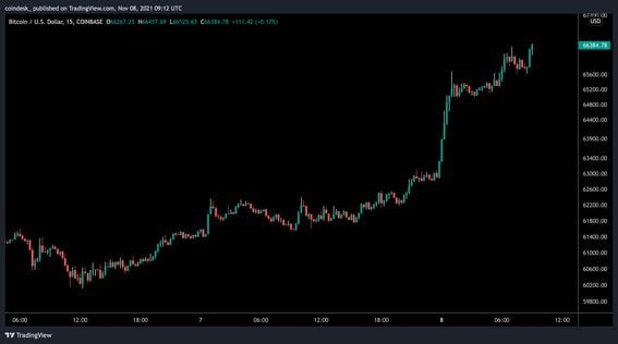 Bitcoin Price (BTC), Market Cap, Price Today & Chart History - Blockworks