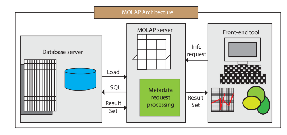 What is OLAP (Online Analytical Processing)? - javatpoint