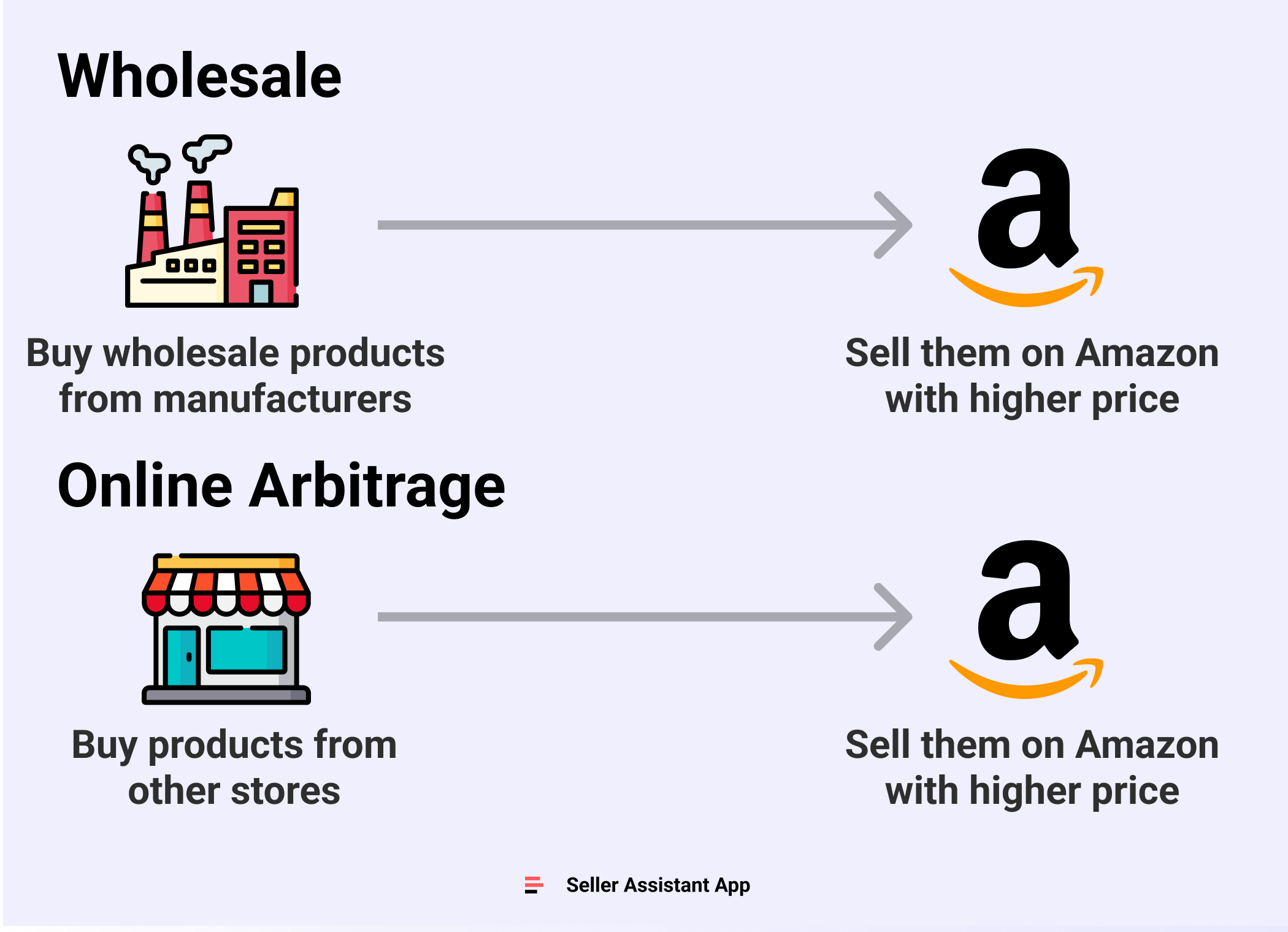 How to Sell Wholesale on Amazon in Step-by-Step Guide