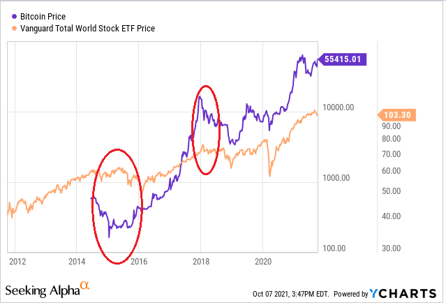 Bitcoin vs S&P – A Comparison | CoinMarketCap