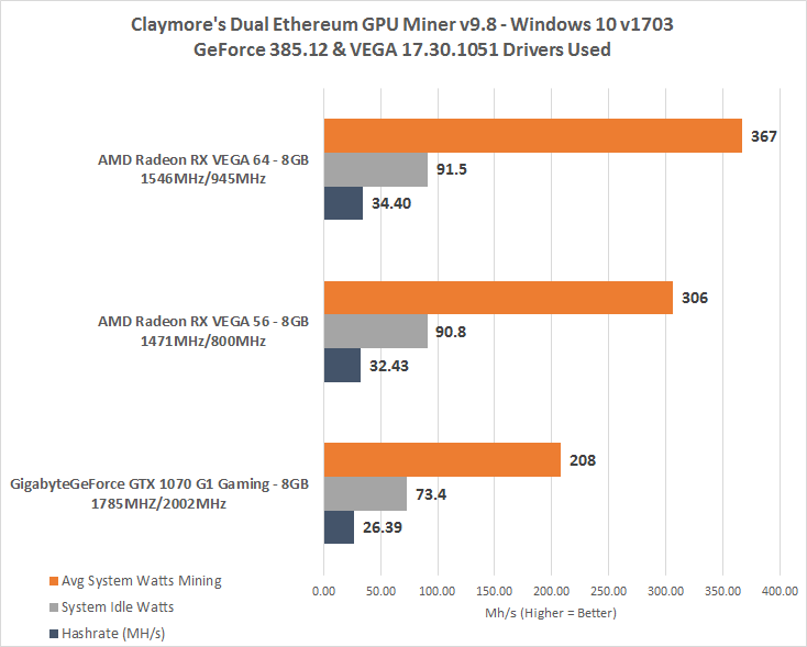 AMD Radeon RX Vega 64 and Vega 56 Ethereum Mining Performance - Legit Reviews