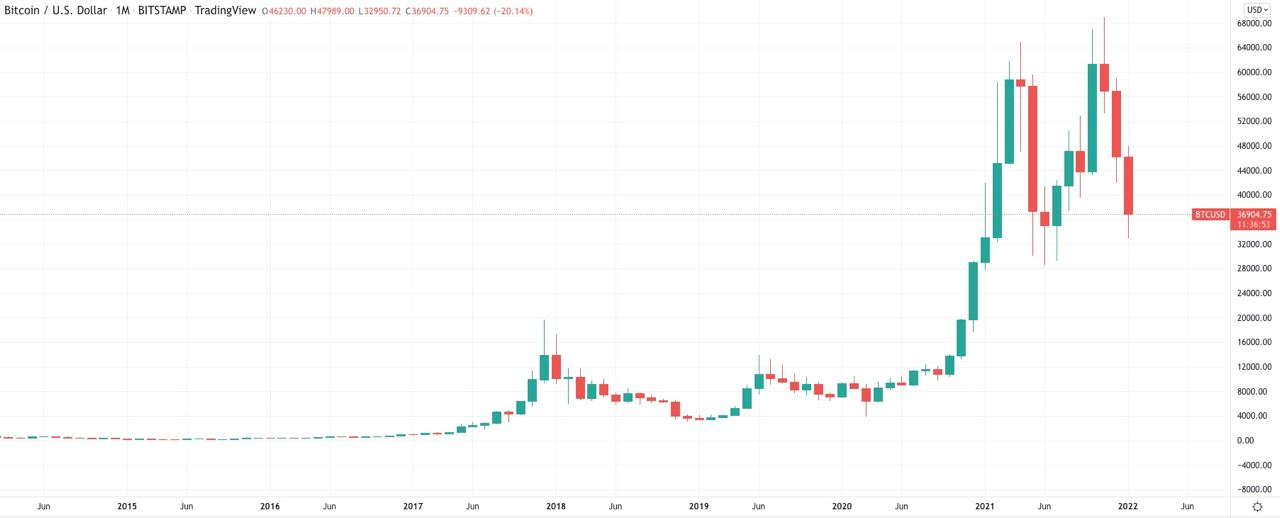 Bitcoin Price January | StatMuse Money