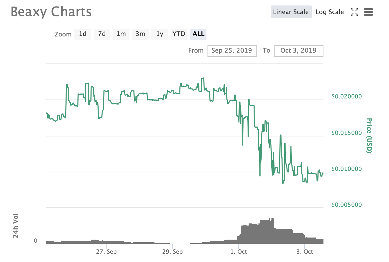 Due diligence: Beaxy