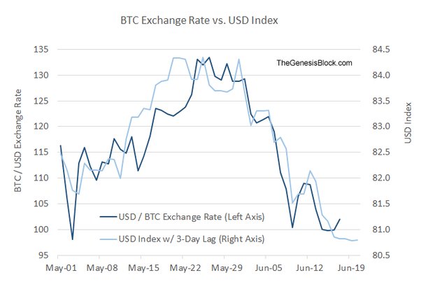 Convert BTC to USD