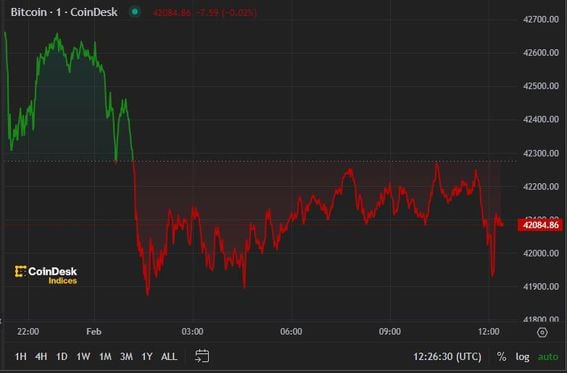 Bitcoin Price | BTC USD | Chart | Bitcoin US-Dollar | Markets Insider